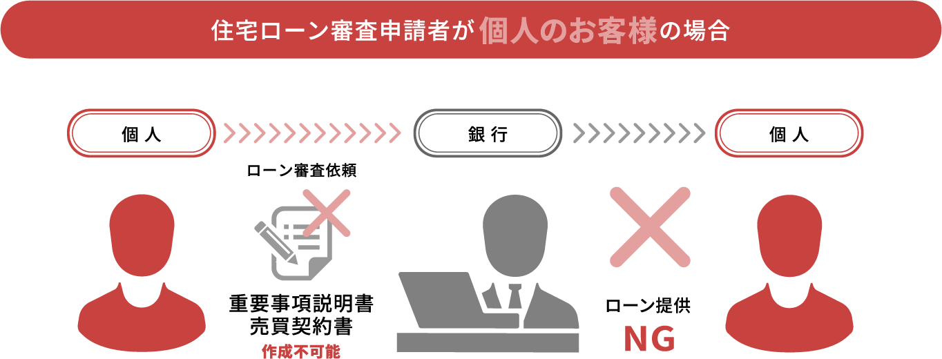 住宅ローン審査申請者が個人のお客様の場合